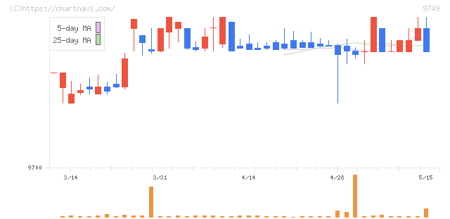 富士ソフト(9749)の日足チャート