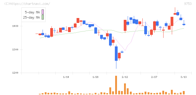 アイエックス・ナレッジ(9753)の日足チャート