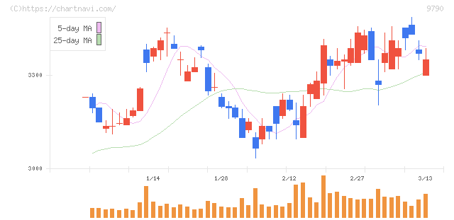 福井コンピュータホールディングス(9790)の日足チャート