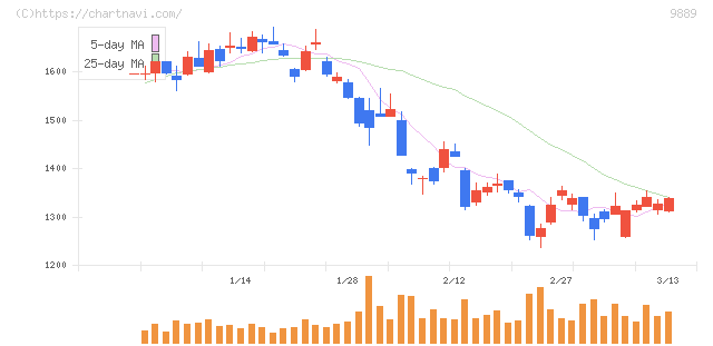 ＪＢＣＣホールディングス(9889)の日足チャート