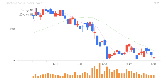ミロク情報サービス(9928)の日足チャート