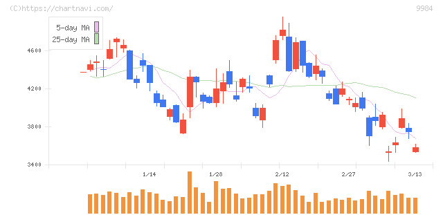 ソフトバンクグループ(9984)の日足チャート