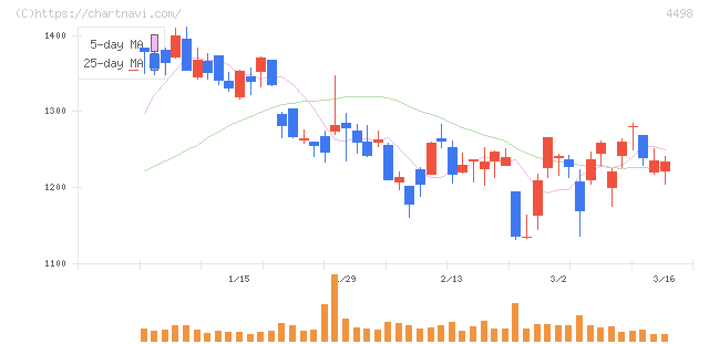 サイバートラスト(4498)の日足チャート