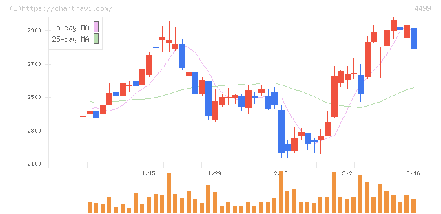 Ｓｐｅｅｅ(4499)の日足チャート