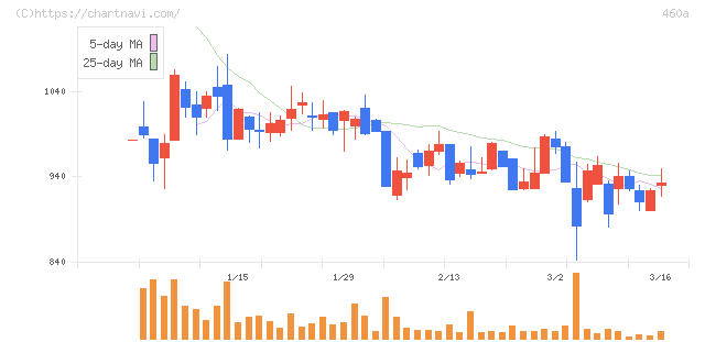 ＢＲＡＮＵ(460A)の日足チャート