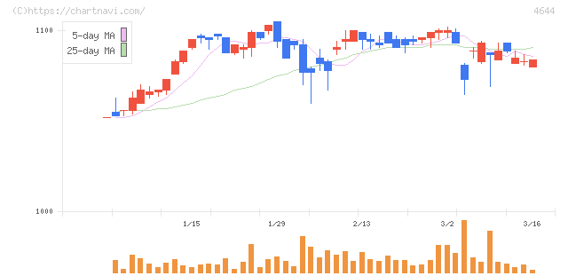 イマジニア(4644)の日足チャート
