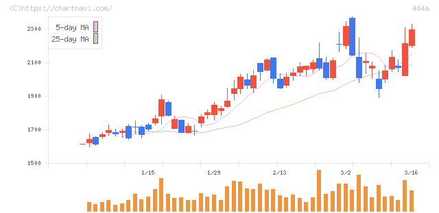 ＱＰＳホールディングス(464A)の日足チャート