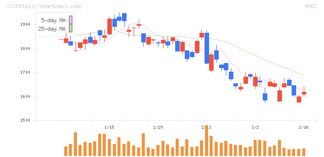 フォーカスシステムズ(4662)の日足チャート