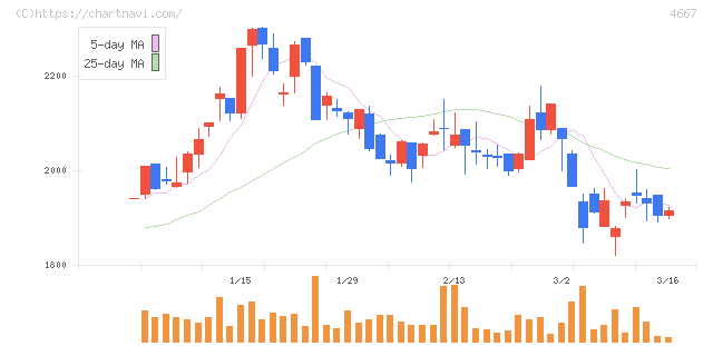 アイサンテクノロジー(4667)の日足チャート