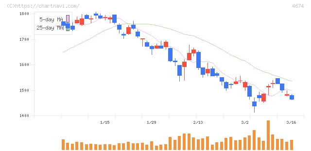 クレスコ(4674)の日足チャート