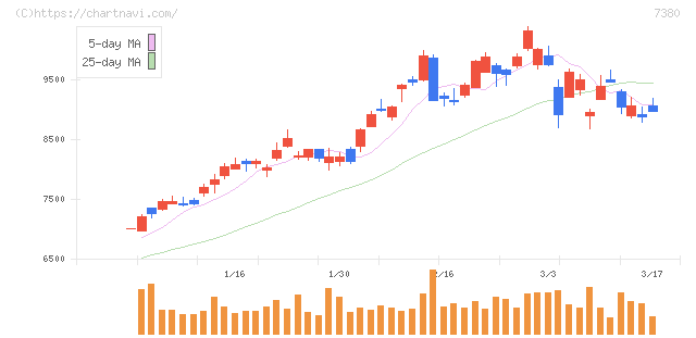 十六フィナンシャルグループ(7380)の日足チャート