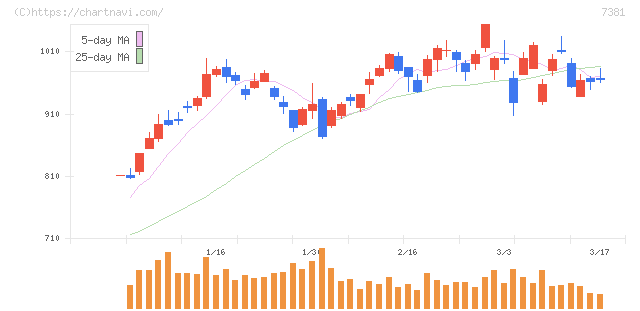 ＣＣＩグループ(7381)の日足チャート