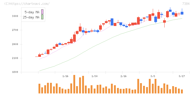プロクレアホールディングス(7384)の日足チャート