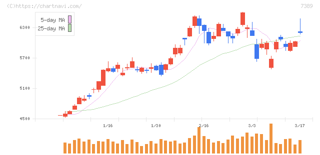 あいちフィナンシャルグループ(7389)の日足チャート