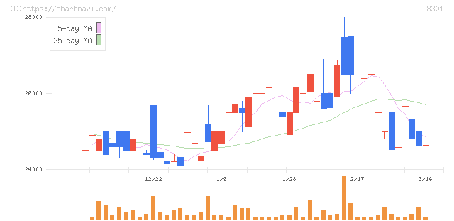 日本銀行(8301)の日足チャート