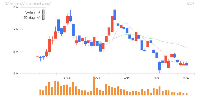ＳＢＩ新生銀行(8303)の日足チャート