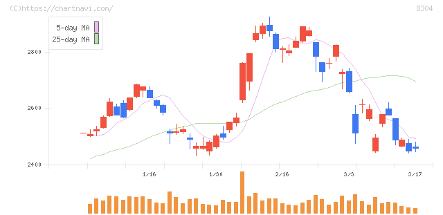 あおぞら銀行(8304)の日足チャート