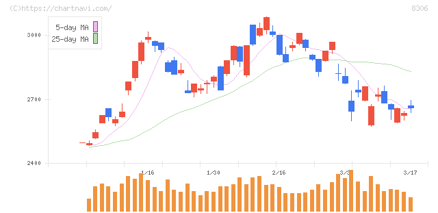 三菱ＵＦＪフィナンシャル・グループ(8306)の日足チャート