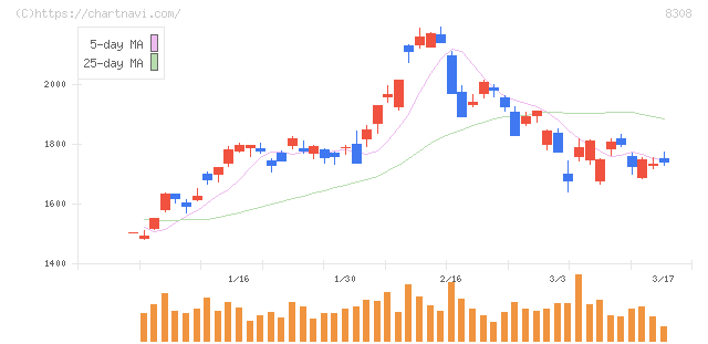 りそなホールディングス(8308)の日足チャート