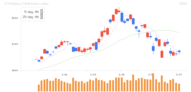 三井住友トラストグループ(8309)の日足チャート