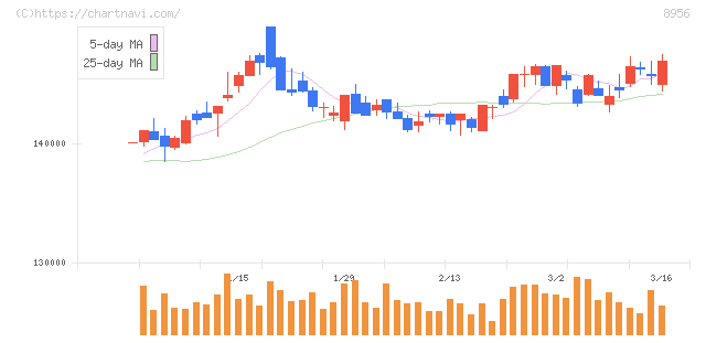 NTT都市開発リート投資法人(8956)の日足チャート