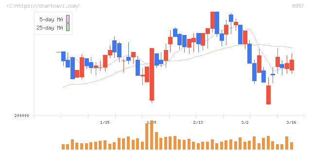 東急リアル・エステート投資法人(8957)の日足チャート