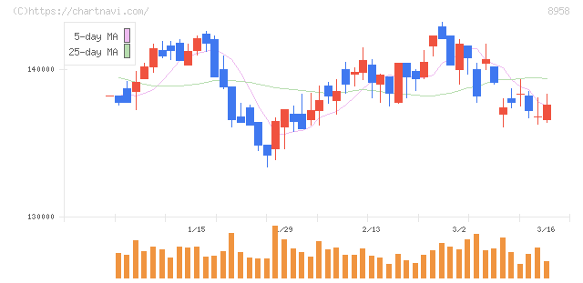 グローバル・ワン不動産投資法人(8958)の日足チャート