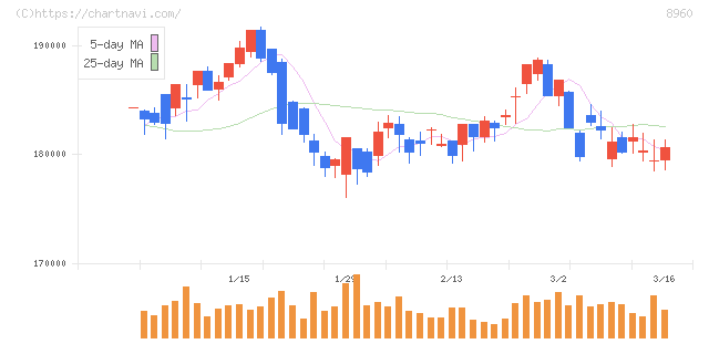 ユナイテッド・アーバン投資法人(8960)の日足チャート