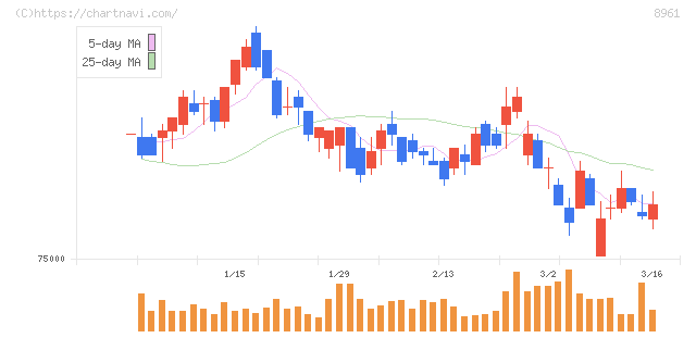 森トラストリート投資法人(8961)の日足チャート