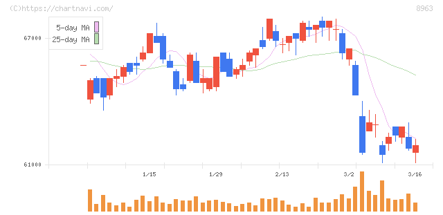 インヴィンシブル投資法人(8963)の日足チャート