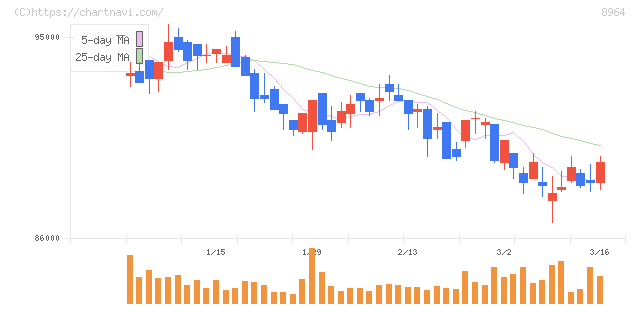 フロンティア不動産投資法人(8964)の日足チャート