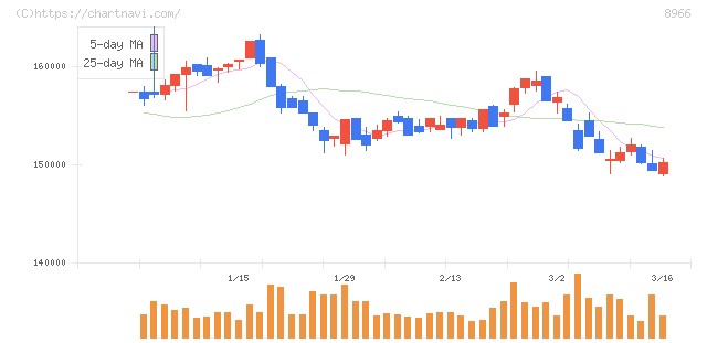 平和不動産リート投資法人(8966)の日足チャート
