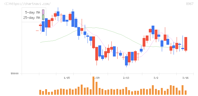 日本ロジスティクスファンド投資法人(8967)の日足チャート