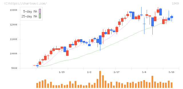 日本ドライケミカル(1909)の日足チャート