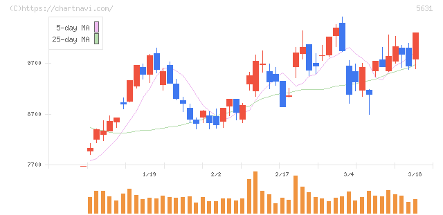 日本製鋼所(5631)の日足チャート