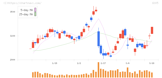三浦工業(6005)の日足チャート