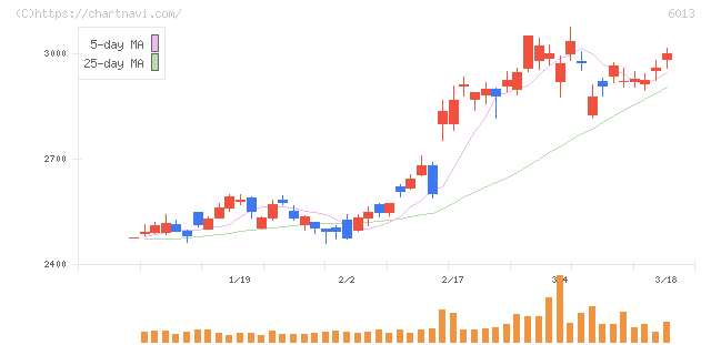 タクマ(6013)の日足チャート