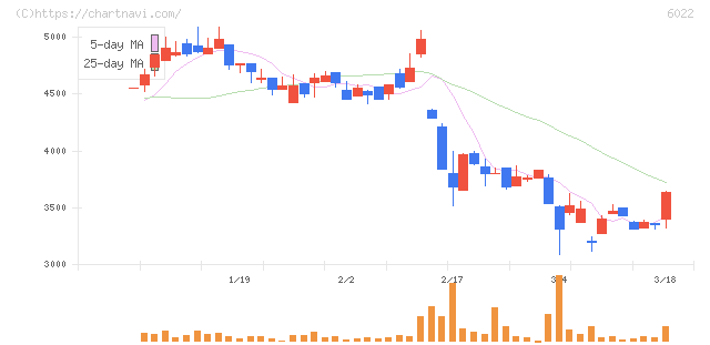 赤阪鐵工所(6022)の日足チャート