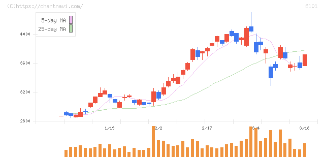 ツガミ(6101)の日足チャート