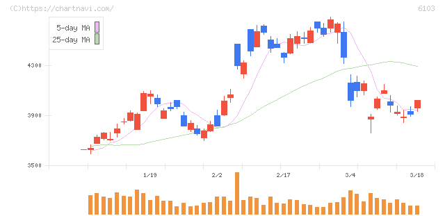 オークマ(6103)の日足チャート