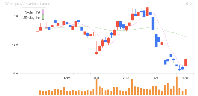 芝浦機械(6104)の日足チャート