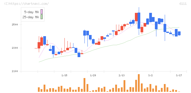 旭精機工業(6111)の日足チャート