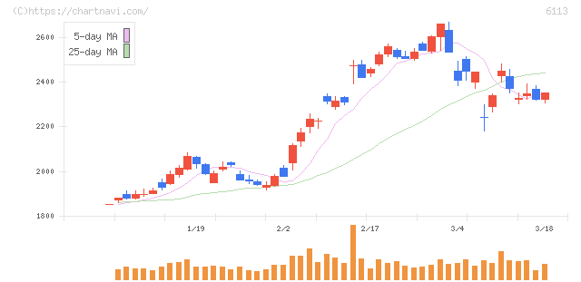 アマダ(6113)の日足チャート