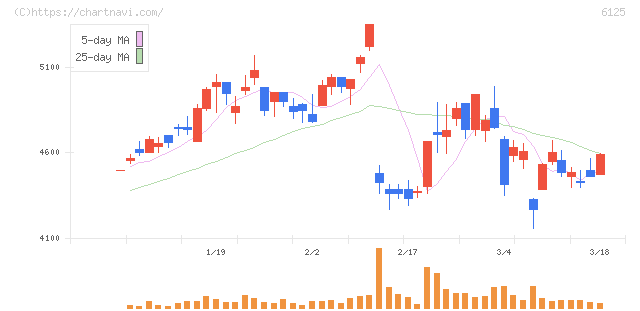 岡本工作機械製作所(6125)の日足チャート