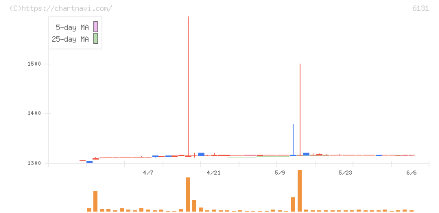 浜井産業(6131)の日足チャート