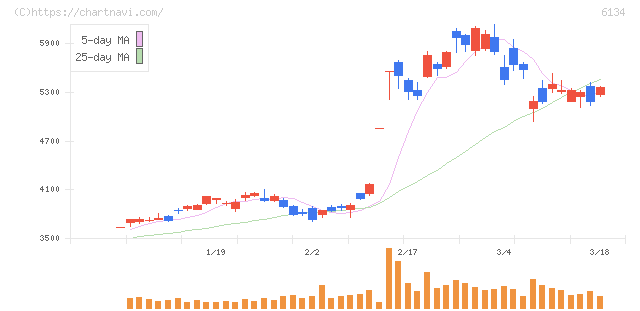 ＦＵＪＩ(6134)の日足チャート