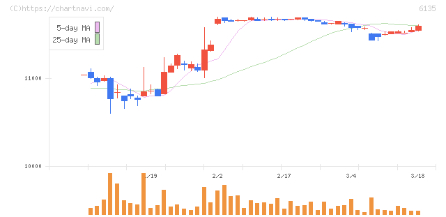 牧野フライス製作所(6135)の日足チャート