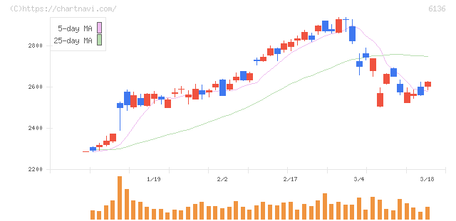 ＯＳＧ(6136)の日足チャート