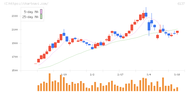 小池酸素工業(6137)の日足チャート