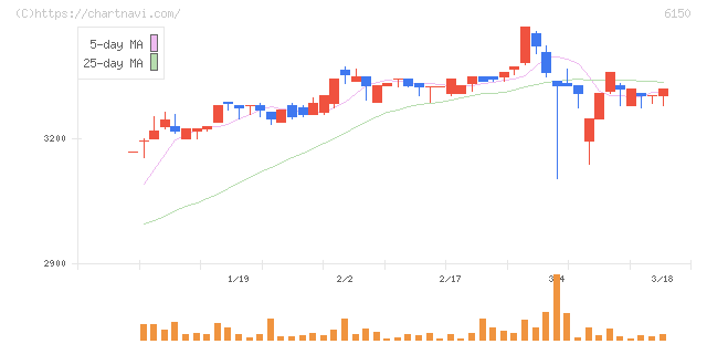 タケダ機械(6150)の日足チャート